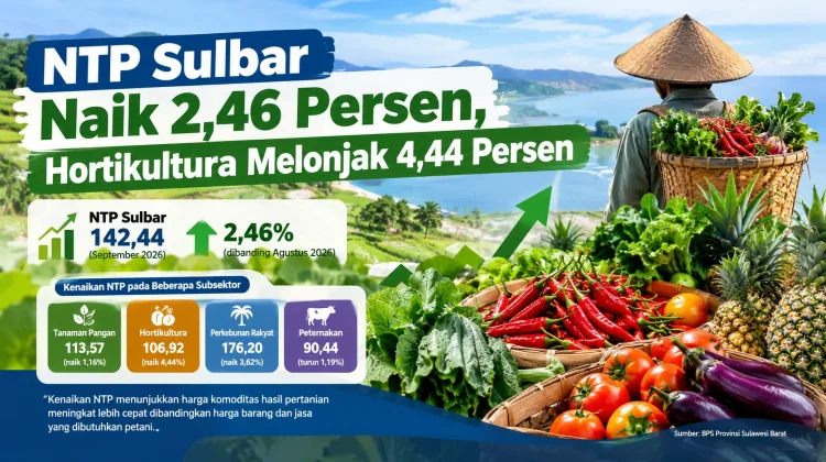 NTP Sulbar Naik 2,46 Persen, Hortikultura Melonjak 4,44 Persen