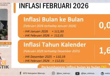 BPS Mamuju Catat Inflasi Bulanan Februari 2026 Sebesar 0,07 Persen