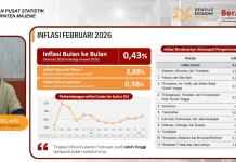 Inflasi Majene Februari 2026 Capai 0,43 Persen, Makanan dan Listrik Jadi Penyumbang