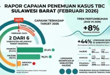 Temuan Kasus TBC di Sulbar Meningkat 8 Persen