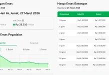 Harga Emas Terus Mengalami Penurunan