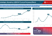 Tumbuh Positif, Tercatat 6.000 Pengguna Baru QRIS di Sulbar