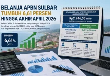 Belanja APBN Sulbar Tumbuh 6,61 Persen hingga Akhir April 2026