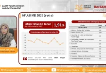 Inflasi Majene Mei 2026 Stabil Diangka 0,46 Persen
