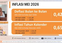 Periode Mei 2026, Kabupaten Mamuju alami Deflasi 0,42 Persen
