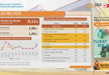 Inflasi Bulanan Sulbar Mei 2026 Tercatat 0,11 Persen