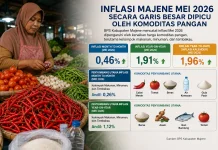 Inflasi Majene Mei 2026 Secara Garis Besar Dipicu oleh Komoditas Pangan