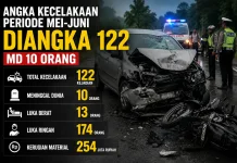 Kecelakaan di Sulbar Capai 122 Kasus,  Meninggal 10 Orang