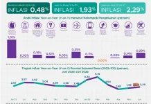 Inflasi Sulawesi Barat Terendah Secara Nasional