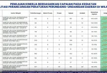 Kemenkum Sulbar Juara Nasional Kinerja Perancangan Perda