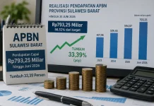Pendapatan APBN Sulbar hingga Juni Capai Rp793,25 Miliar