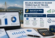Belanja Negara di Sulbar Capai Rp4,55 Triliun hingga Juni 2026