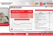 Inflasi Majene Juli 2026 Terkendali di Angka 0,04 Persen