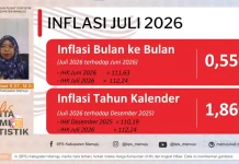 Inflasi Mamuju Juli Capai 0,55 Persen, Kelompok Makanan Jadi Penyumbang Terbesar