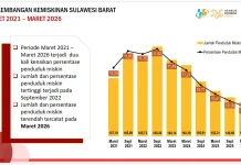 BPS: Kemiskinan Sulbar 10 Persen pada Maret 2026, Terendah dalam Setahun