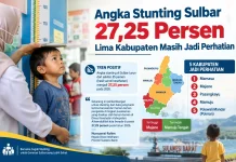Angka Stunting Sulbar 27,25 Persen, Lima Kabupaten Masih Jadi Perhatian