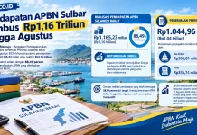Pendapatan APBN Sulbar Tembus Rp1,16 Triliun atau 88,49 Persen hingga Agustus