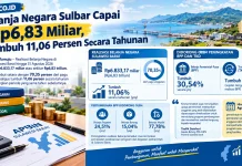 Belanja Negara Sulbar Capai Rp6,83 Miliar, Tumbuh 11,06 persen secara tahunan