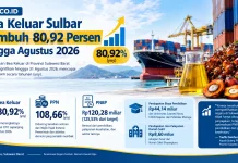 Bea Keluar Sulbar Tumbuh 80,92 Persen hingga Agustus 2026