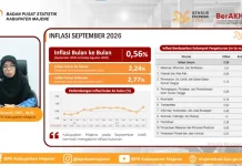 Inflasi Majene Periode September Diangka 0,56 Persen, Cabai Rawit Mendominasi