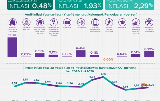 Inflasi Sulawesi Barat Terendah Secara Nasional