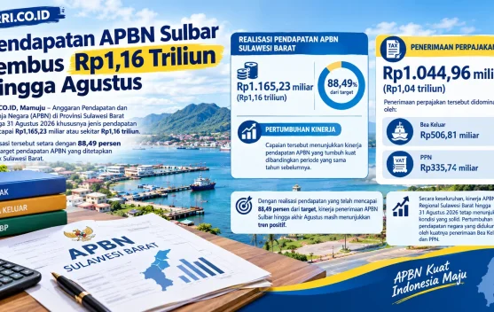 Pendapatan APBN Sulbar Tembus Rp1,16 Triliun atau 88,49 Persen hingga Agustus