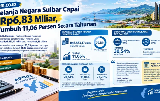 Belanja Negara Sulbar Capai Rp6,83 Miliar, Tumbuh 11,06 persen secara tahunan