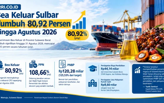 Bea Keluar Sulbar Tumbuh 80,92 Persen hingga Agustus 2026