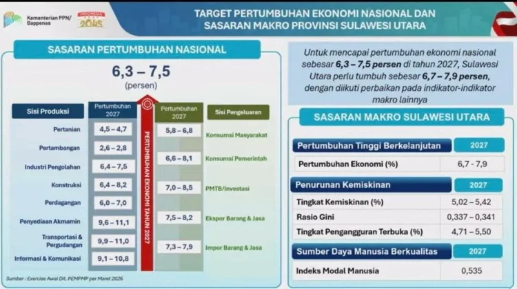 Bappenas Targetkan Ekonomi Sulut Tumbuh 7,9 Persen, Lampaui Nasional