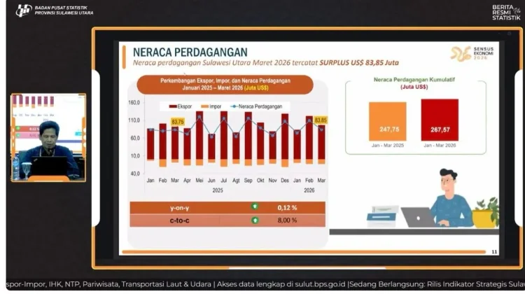 BPS Catat Surplus Perdagangan Sulut Tembus 267,57 Juta USD di Maret 2026