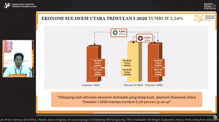 Ekonomi Sulut Tumbuh 5,54 Persen, Sektor Pariwisata Jadi Motor Utama