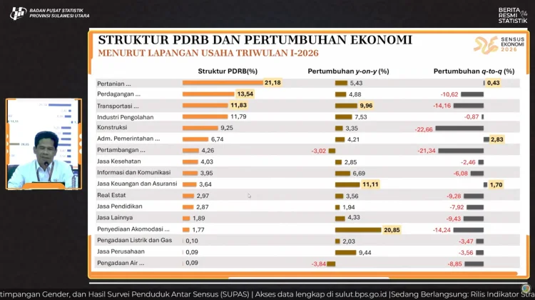 Panen Raya dan Konsumsi Rumah Tangga Topang Ekonomi Sulut Q1-2026