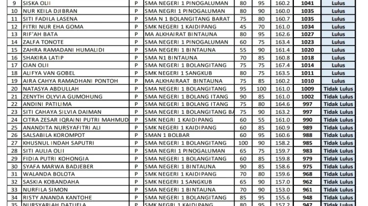 Hasil Seleksi Paskibraka Boltara 2026 Resmi Diumumkan