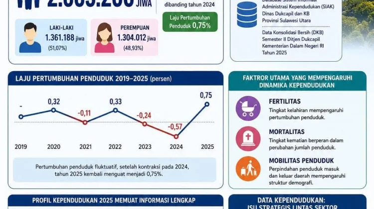 Sulawesi Utara Masuki Fase Baru Kependudukan