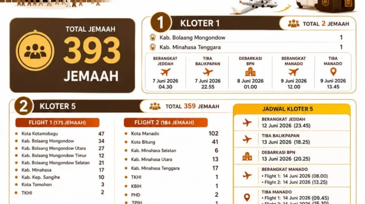 Kemenhaj Rilis Jadwal Kepulangan 393 Jemaah Haji Sulawesi Utara