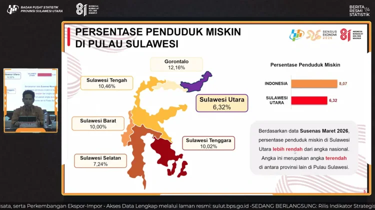 Kemiskinan Sulut Turun, Terendah di Pulau Sulawesi