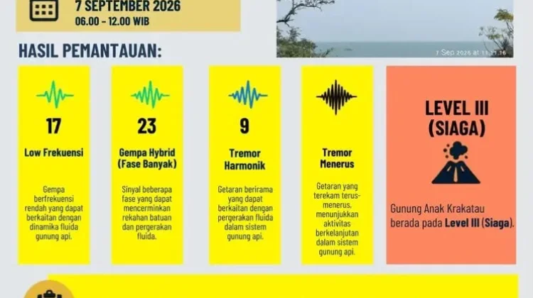 Episode Erupsi Menerus Gunung Anak Krakatau Diperkirakan Berakhir