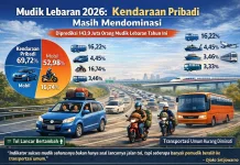 Mudik 2026 Diprediksi Ramai, Ketergantungan Kendaraan Pribadi Masih Tinggi