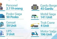 PLN Suluttenggo Siagakan 2.119 Personel Amankan Listrik Idul Fitri
