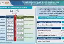 Bappenas Targetkan Ekonomi Sulut Tumbuh 7,9 Persen, Lampaui Nasional