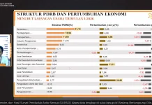 Panen Raya dan Konsumsi Rumah Tangga Topang Ekonomi Sulut Q1-2026