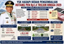 Pemprov Sulut Berhutang Dana PEN 1,4 Trilyun