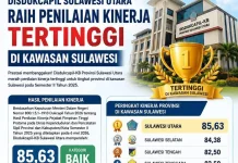 Disdukcapil Sulawesi Utara Raih Penilaian Kinerja Tertinggi di Kawasan Sulawesi