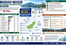Bolmong Raya dan Kawasan Perkotaan Jadi Magnet Penduduk Migrasi ke Sulut