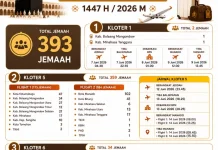 Kemenhaj Rilis Jadwal Kepulangan 393 Jemaah Haji Sulawesi Utara
