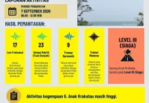Episode Erupsi Menerus Gunung Anak Krakatau Diperkirakan Berakhir