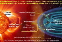 Badai Matahari Ancam Teknologi, BRIN Buat Model Prediksi