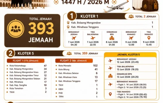 Kemenhaj Rilis Jadwal Kepulangan 393 Jemaah Haji Sulawesi Utara