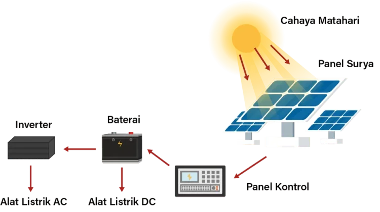 Pemanfaatan Energi Surya Semakin Berkembang