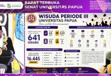 Unipa Kukuhkan 641 Lulusan, Satu Profesor